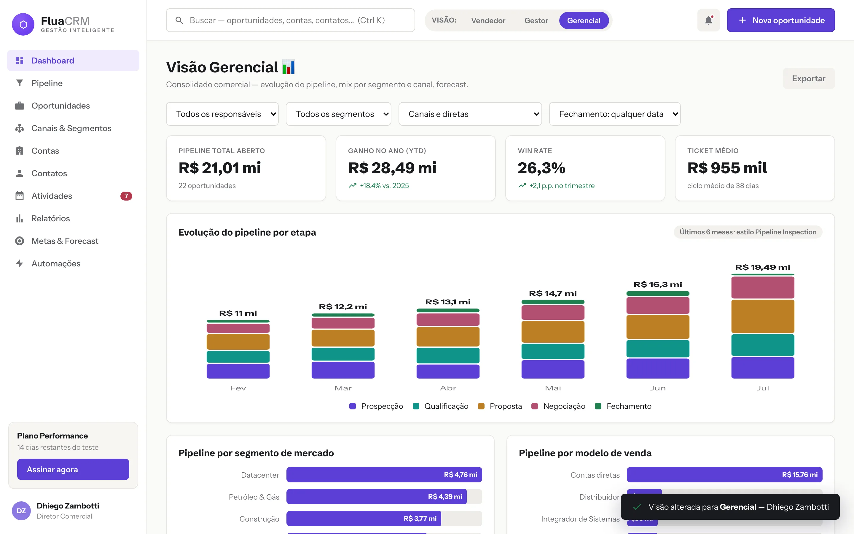 Visão gerencial do Flua CRM: pipeline total aberto, ganho no ano, win rate, ticket médio e a evolução do funil por etapa.