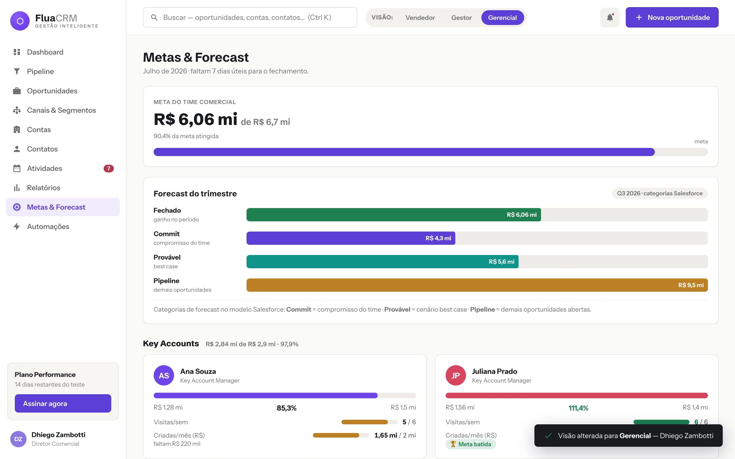 Metas e forecast do Flua CRM, com meta do time, categorias de previsão e o desempenho individual por vendedor.