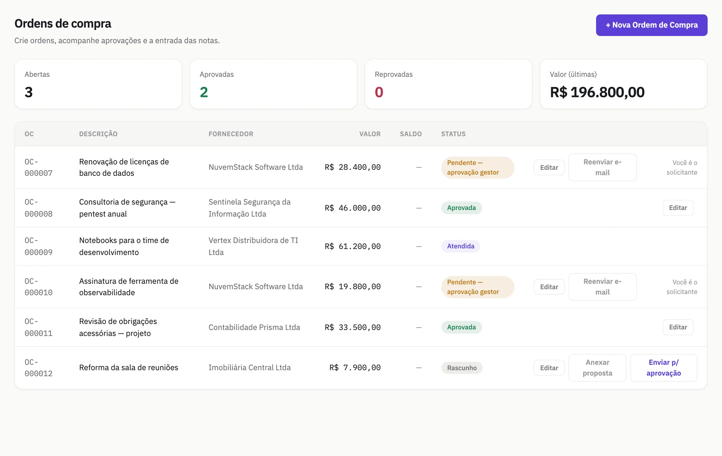 Ordens de compra no Flua, com valor, fornecedor e a situação de aprovação de cada uma.