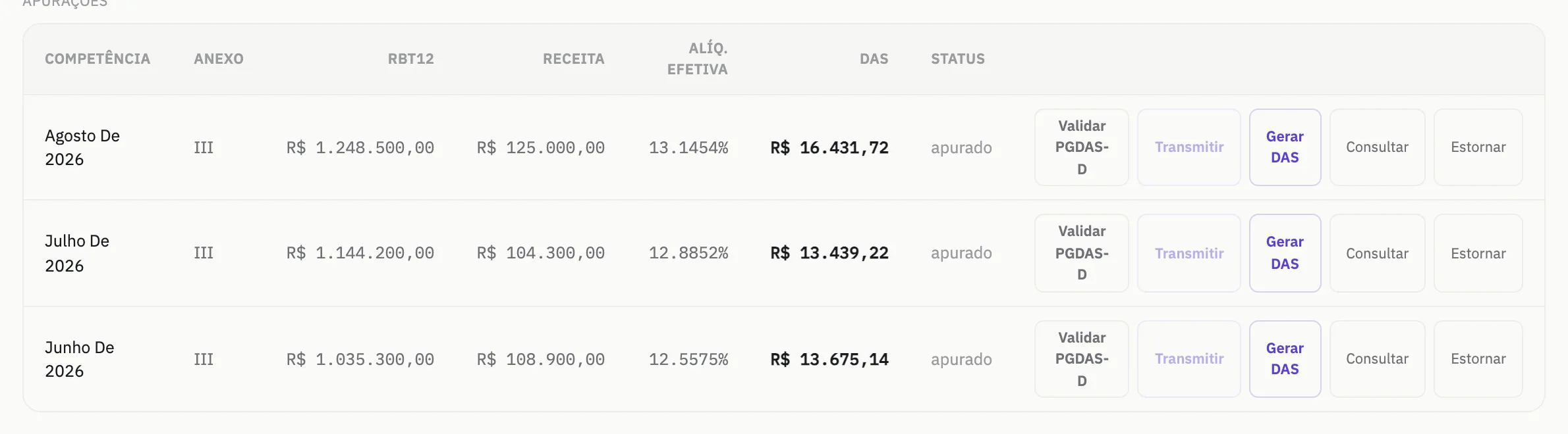 Tabela de apurações do Simples Nacional: três competências com RBT12, receita, alíquota efetiva e valor do DAS, com as ações de validar no PGDAS-D, transmitir e gerar a guia.
